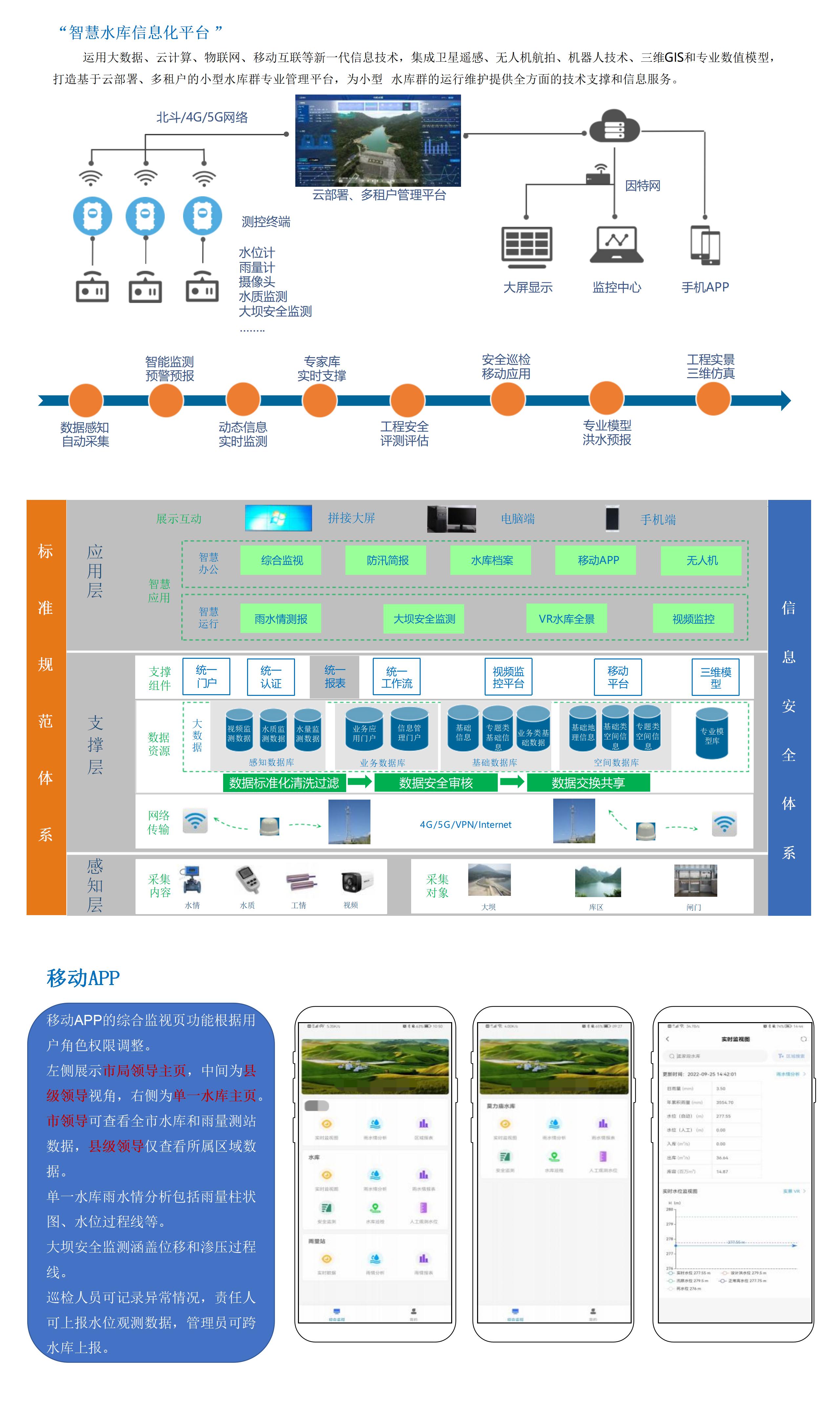 水庫信息化平臺建設(shè)方案_01(1).jpg